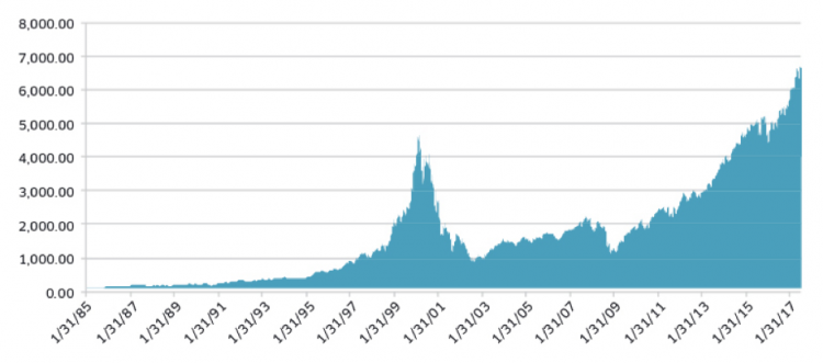 The NASDAQ 100 The World s Most Famous INDEXNASDAQ IXIC Index